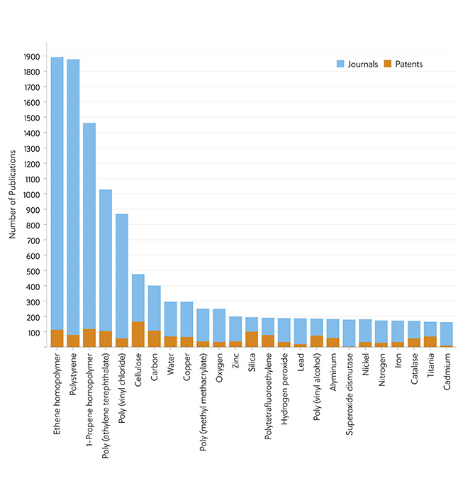 Figure 4. Top registered substances in microplastic publications 