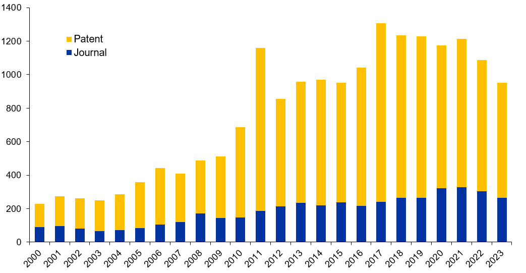 A bar graph of number of journal and patent publications published per year.