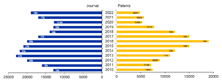 図1、論文と特許のグラフ