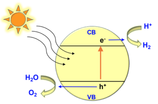 Craquage de l'eau par photocatalyse 