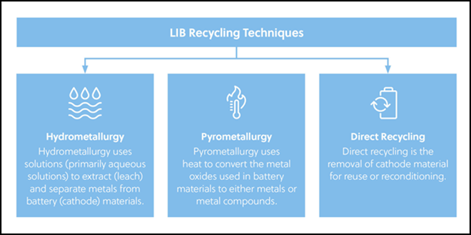 The three methods used for LIB recycling