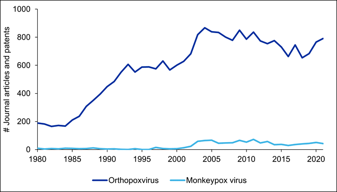 chart showing Research trends in orthopoxvirus and monkeypox virus publications in the last two decades