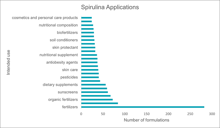 Gráfico ilustrativo das aplicações do ingrediente espirulina