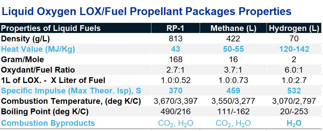 Liquid Oxygen LOX/Fuel Propellant