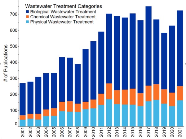 wastewater treatment categories