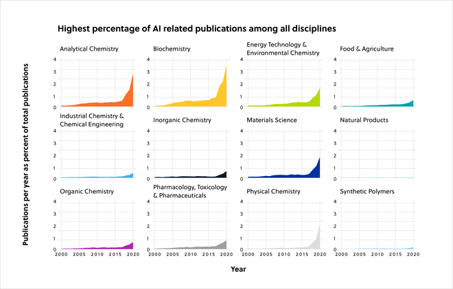 Affichage multi-graphique présentant les disciplines de la chimie qui utilisent l'apprentissage machine
