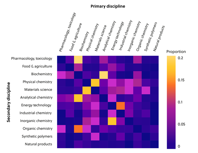 Chart showing heat map of primary and secondary disciplines using artificial intelligence in their processes