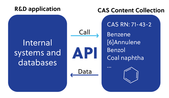 graphique illustrant la manière dont l'API CAS peut unifier les sources de données