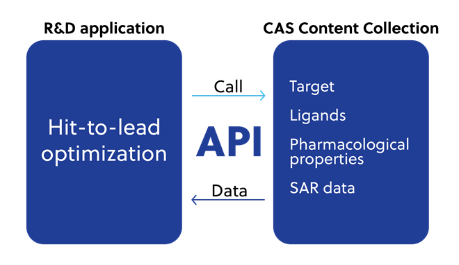 graphic showing CAS API use in drug target candidate identification