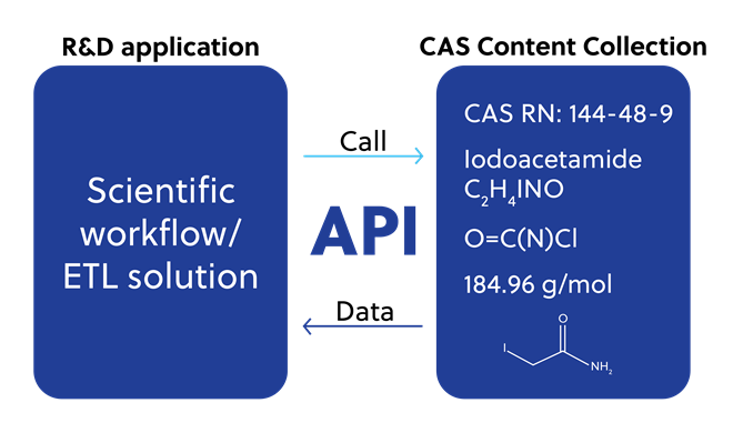 graphique illustrant la manière dont l'API CAS peut assister le flux de travail d'informatique chimique