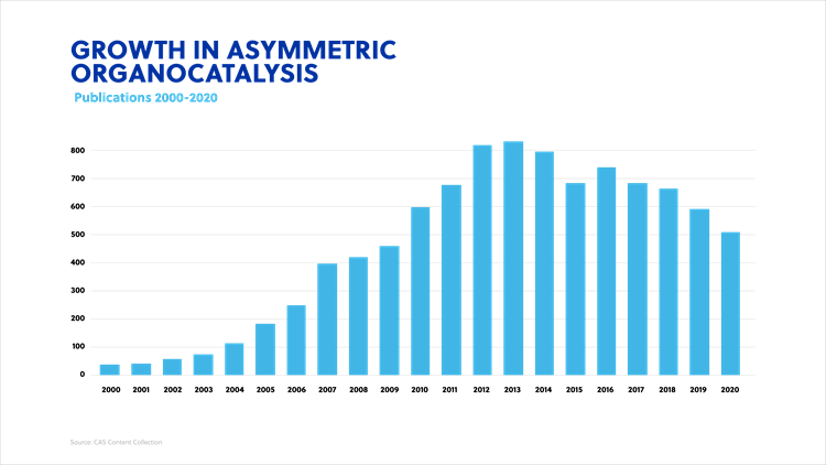 growth in publications about asymmetric organocatalysis as seen by CAS