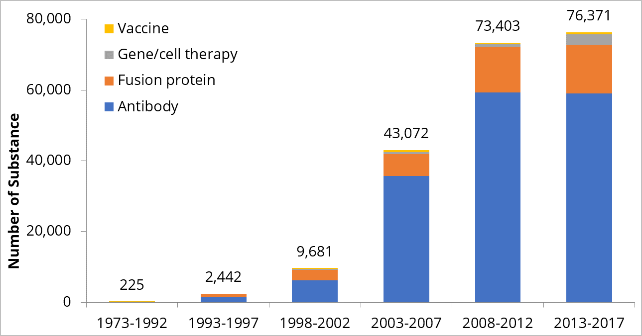 Nombre de biomédicaments enregistrés par CAS par année