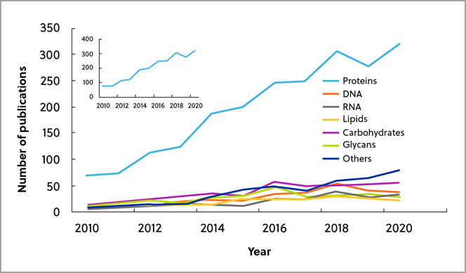 2010 至 2020 年间 CAS 内容合集中生物正交化学及其特定用途的相关文献量