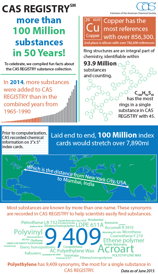 100 Million Registry Infographic