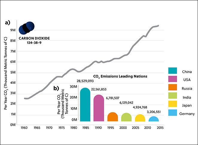 graph showing rise of carbon dioxide emissions over time
