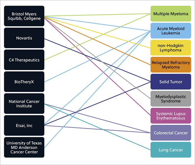 Chart showing organizations with discovered molecular glues in the clinical developmental pipeline and the diseases they treat.