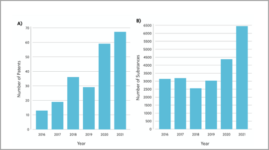 Gráfico que mostra a tendência de patentes de inibidores de RAS por ano