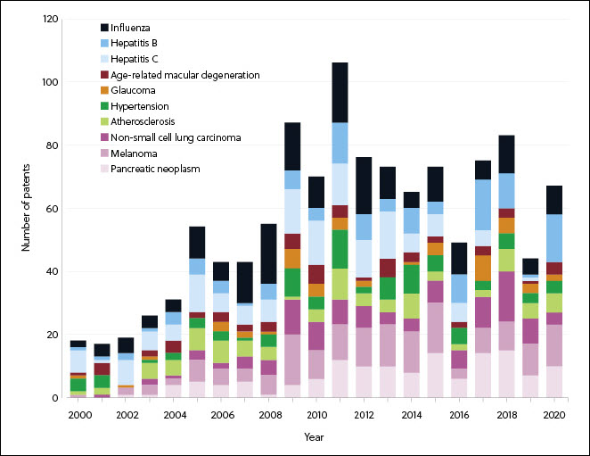 graph showing yearly number of patent publications on specific diseases targeted by RNA therapeutics