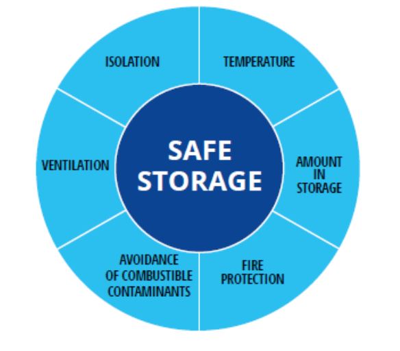 cas safe storage
