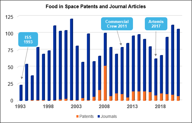 宇宙探査用の宇宙食と生活システムに関連した年間論文数の推移を示すグラフ