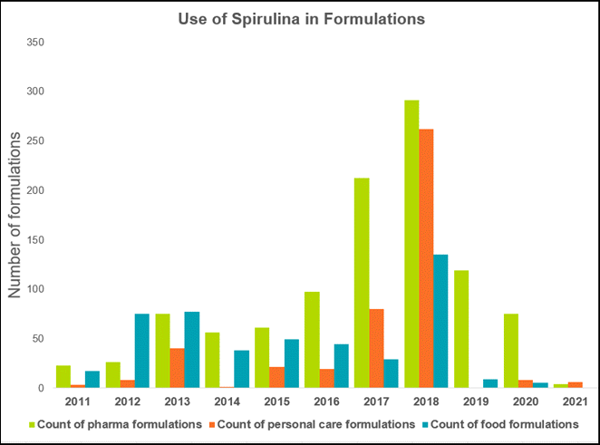 Gráfico que muestra el uso de la espirulina en formulaciones farmacéuticas y de productos de cuidado personal a lo largo del tiempo. 