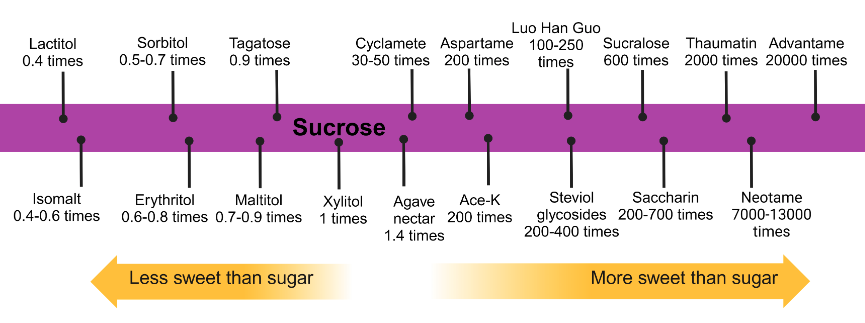 Sucrose table graph