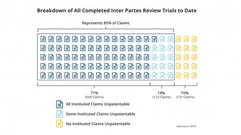 Breakdown of All Completed Inter Partes Review Trials to Date