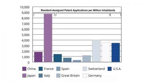 Resident-Assigned Patent Applications per Million Inhabitants Graph