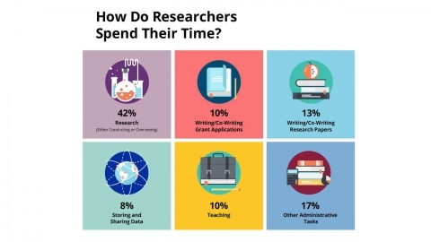 How Do Researchers Spent Their Time?