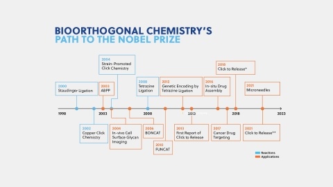 bioorthogonal chemistry nobel prize